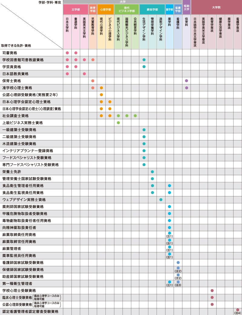 取得可能な免許 資格 安田の教育 安田女子大学 安田女子短期大学