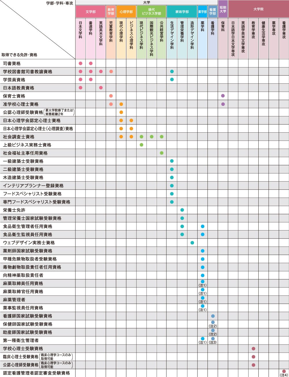 2023取得免許・資格一覧