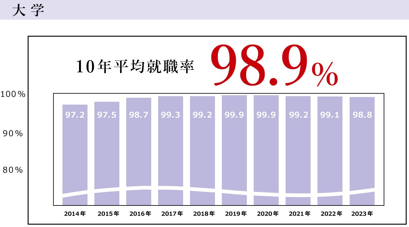 2023年度就職率推移(大学)