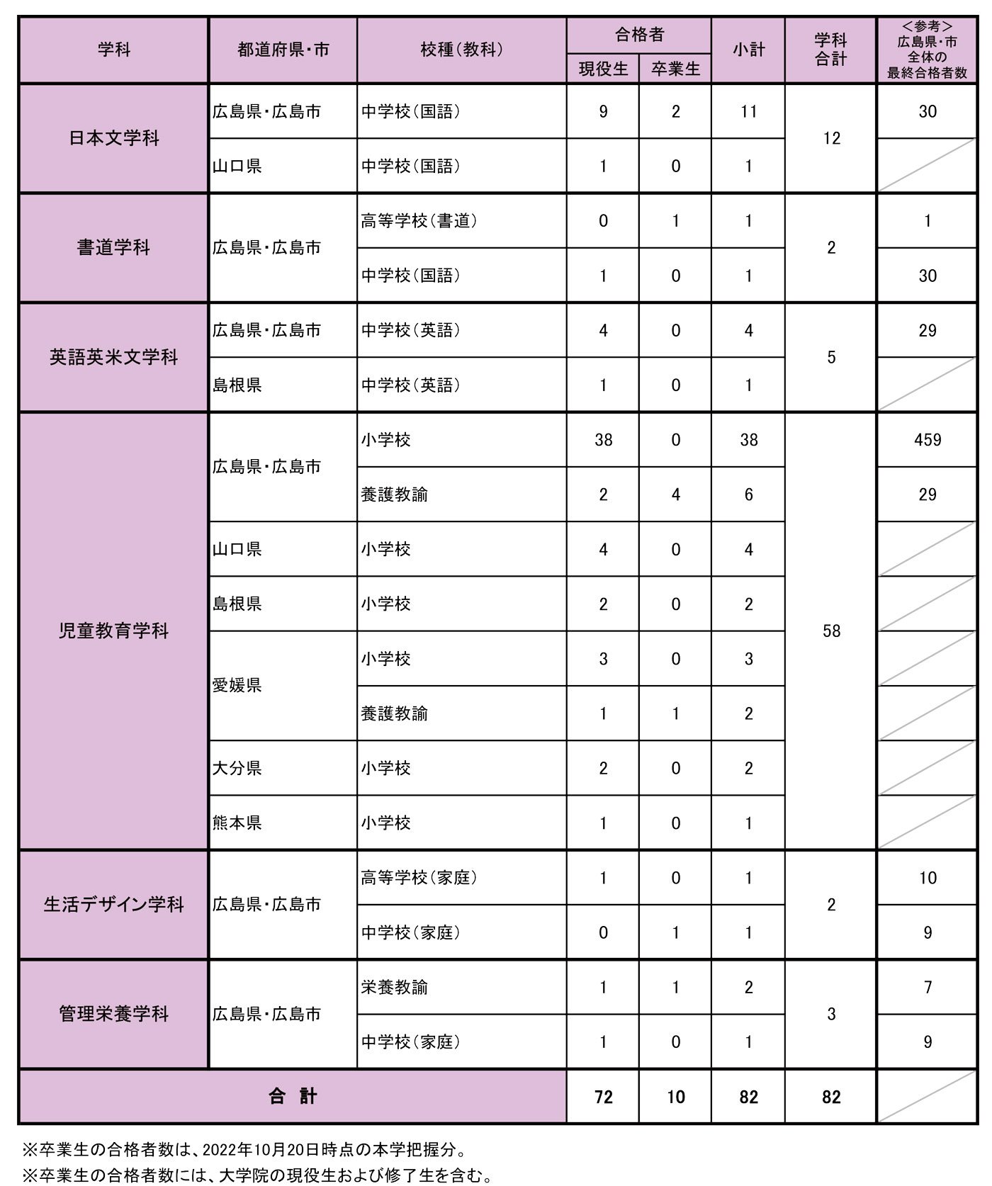 令和５年度公立学校教員採用候補者選考試験結果