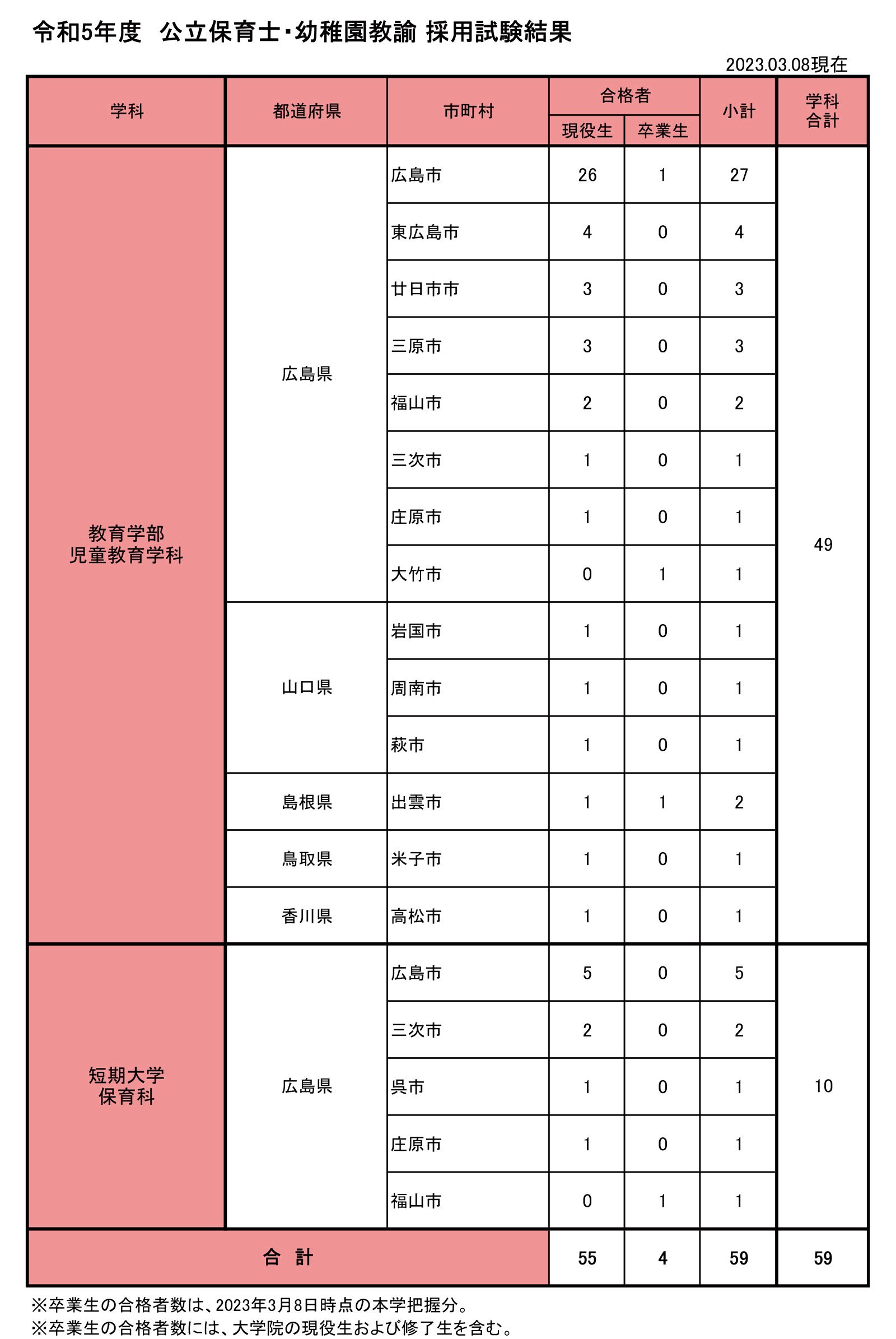 令和５年度公立保育士・幼稚園教諭 採用試験結果