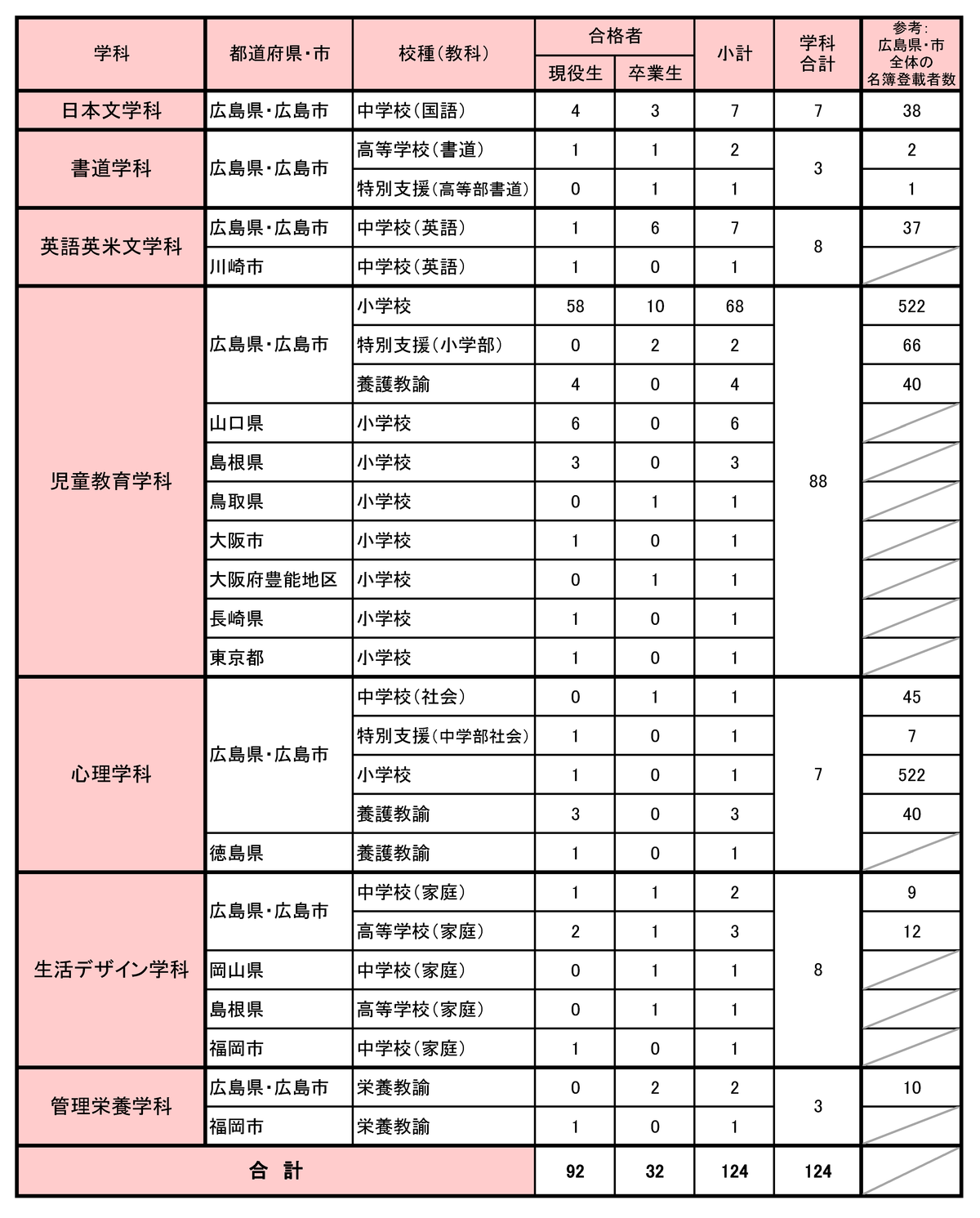 速報】124名合格！令和2年度 公立学校教員採用候補者選考試験