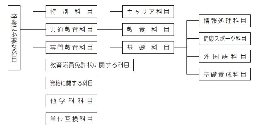 卒業又は修了の認定に当たっての基準 安田女子大学 教育情報の公表 情報公開 大学概要 安田女子大学 安田女子短期大学