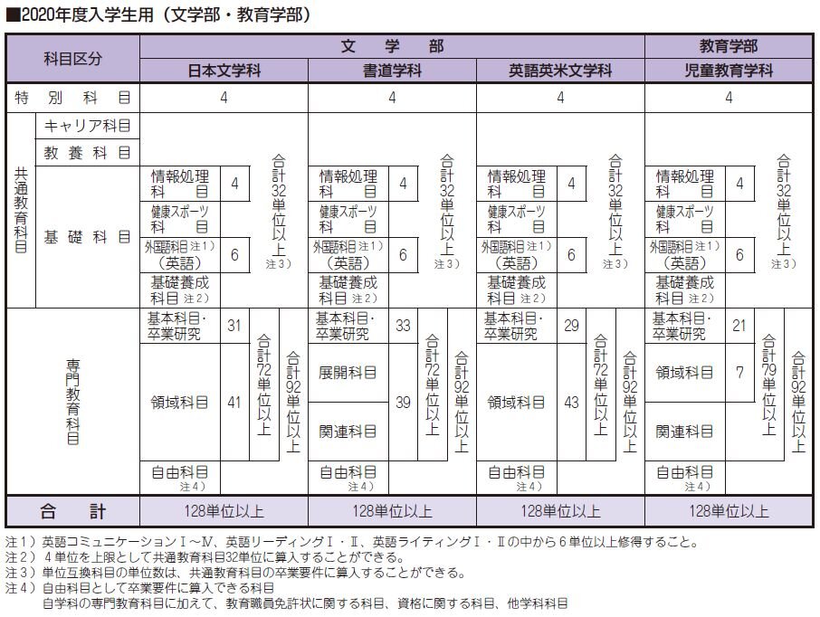 卒業又は修了の認定に当たっての基準 安田女子大学 教育情報の公表 情報公開 大学概要 安田女子大学 安田女子短期大学