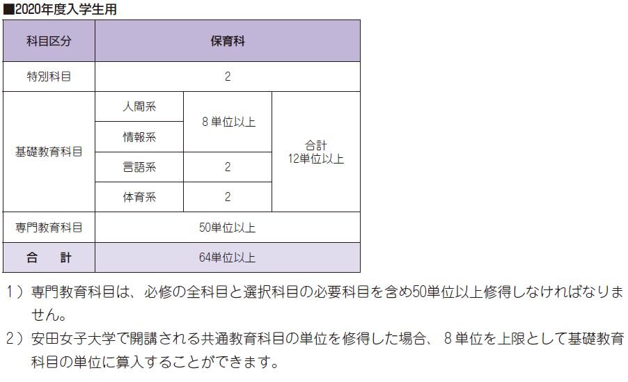 卒業又は修了の認定に当たっての基準 安田女子短期大学 教育情報の公表 情報公開 大学概要 安田女子大学 安田女子短期大学