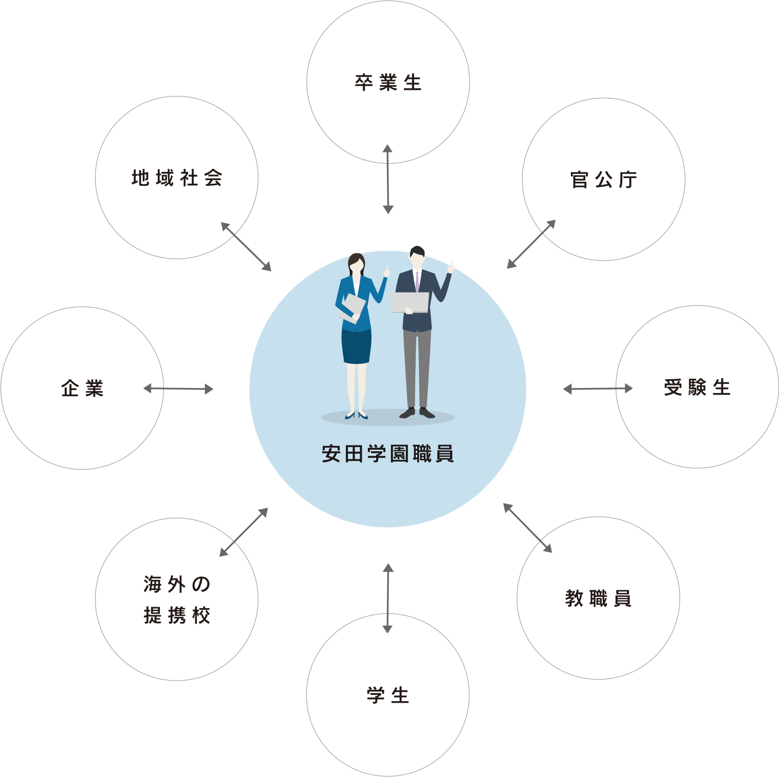 安⽥学園職員