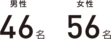 男性 46名、女性 56名