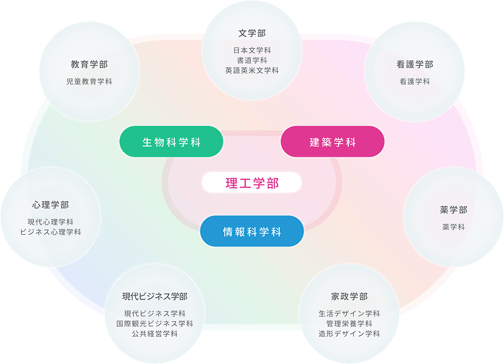 理工学部 交通科目群