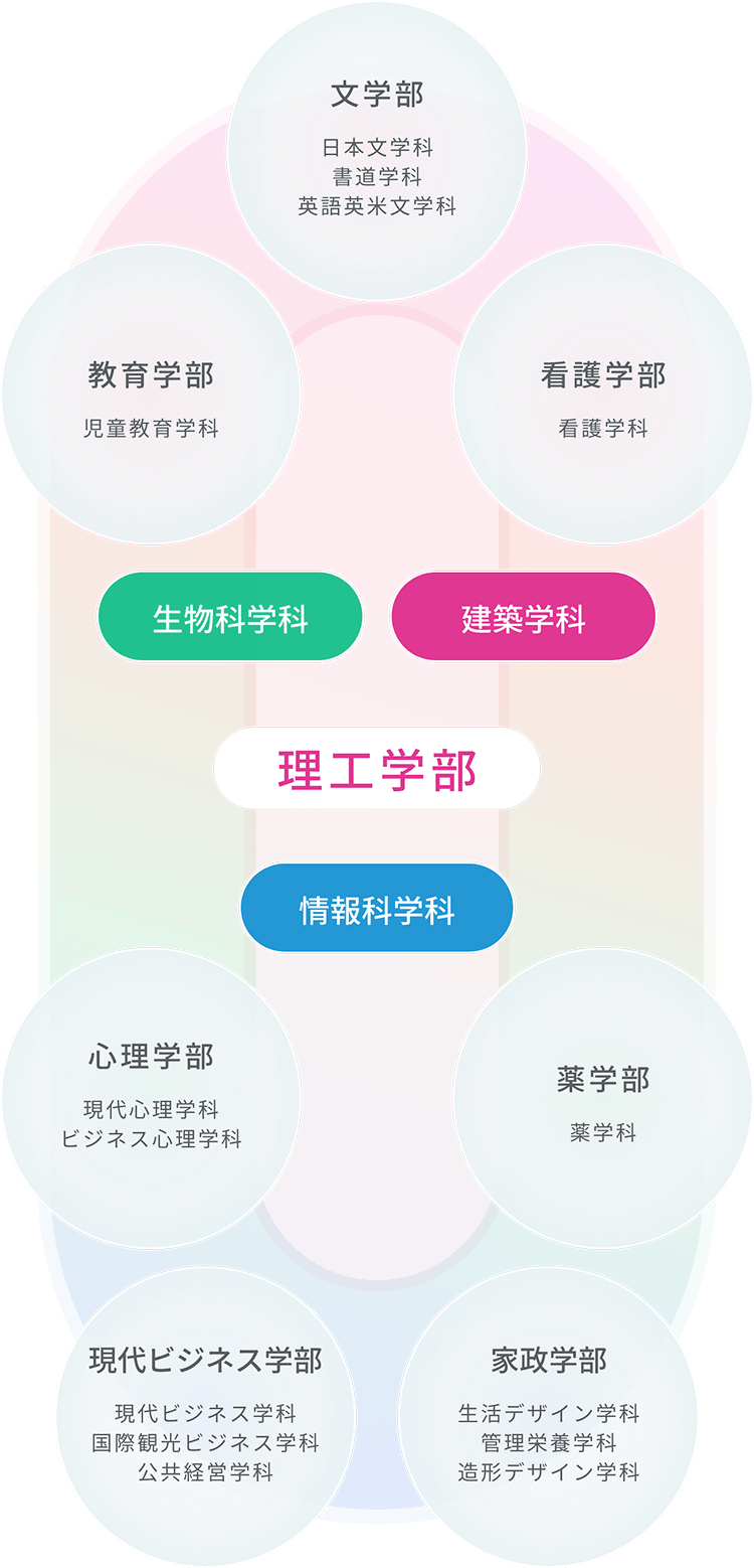 理工学部 交通科目群
