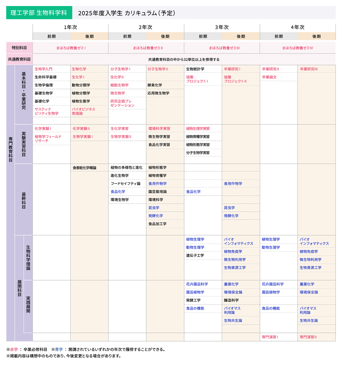 生物科学科 カリキュラム