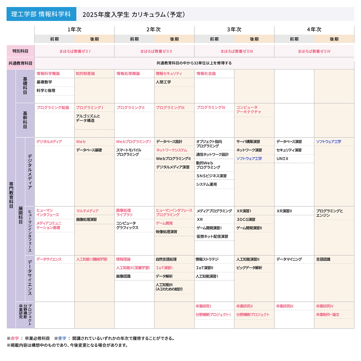 情報科学科 カリキュラム