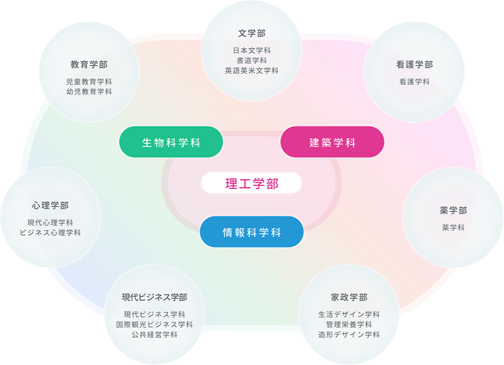理工学部 交通科目群