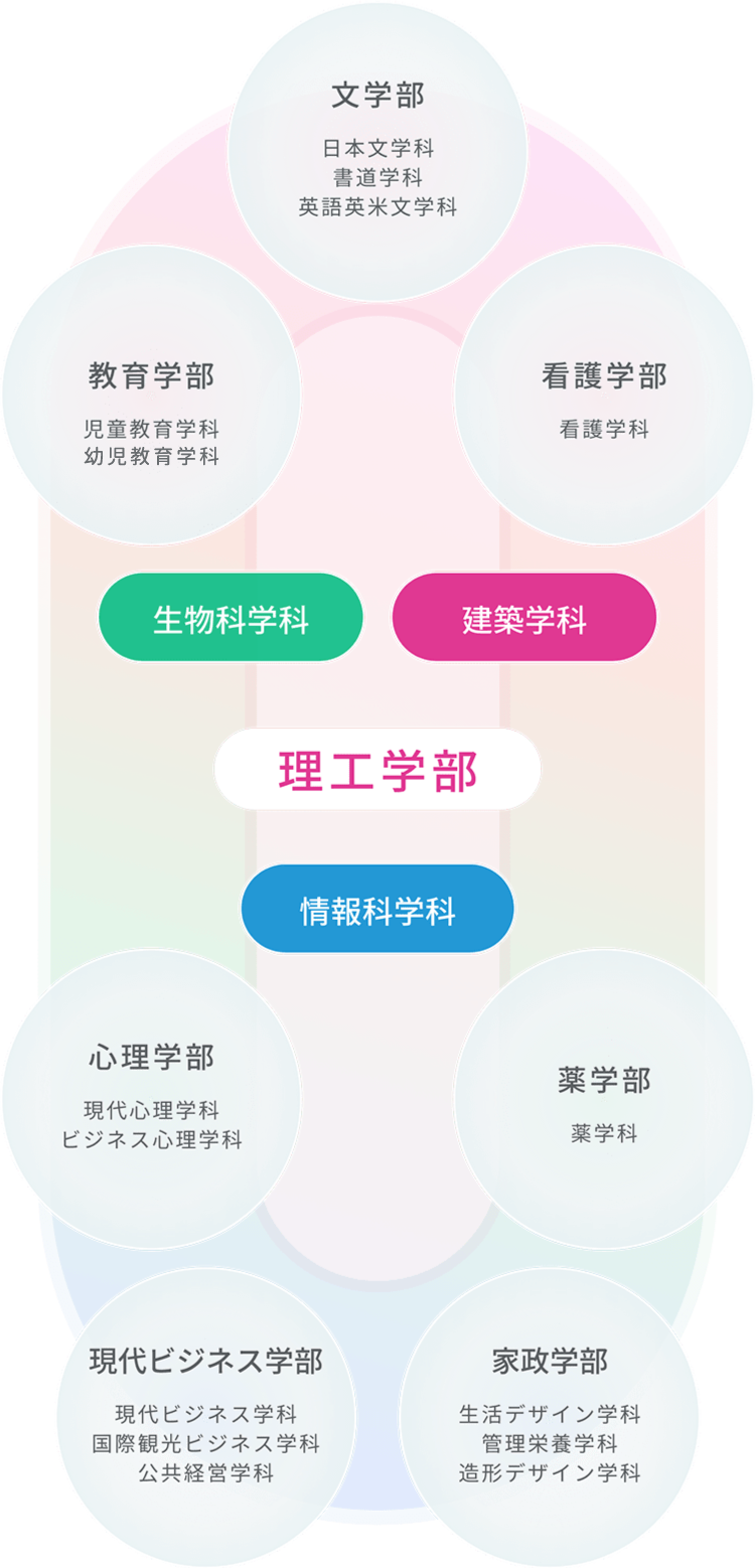 理工学部 交通科目群