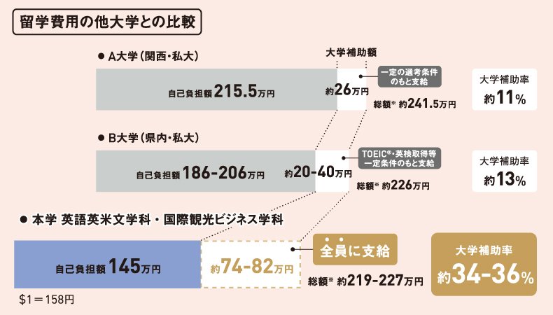 留学費用の他大学との比較